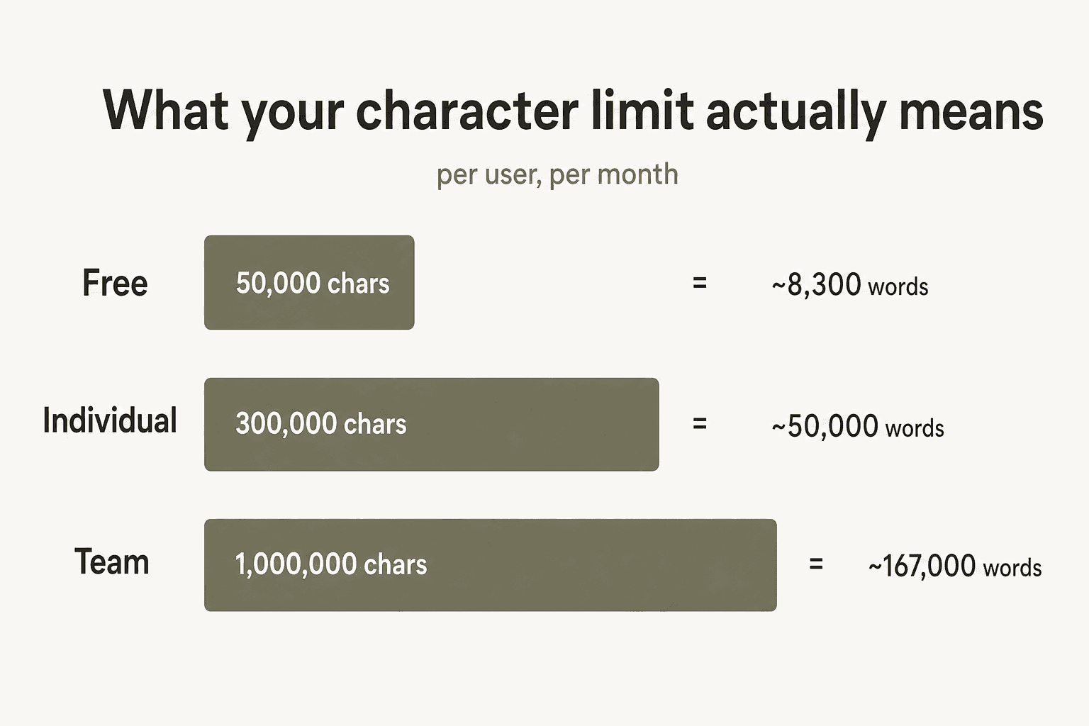 What 50K, 300K, and 1M characters actually means in word count terms