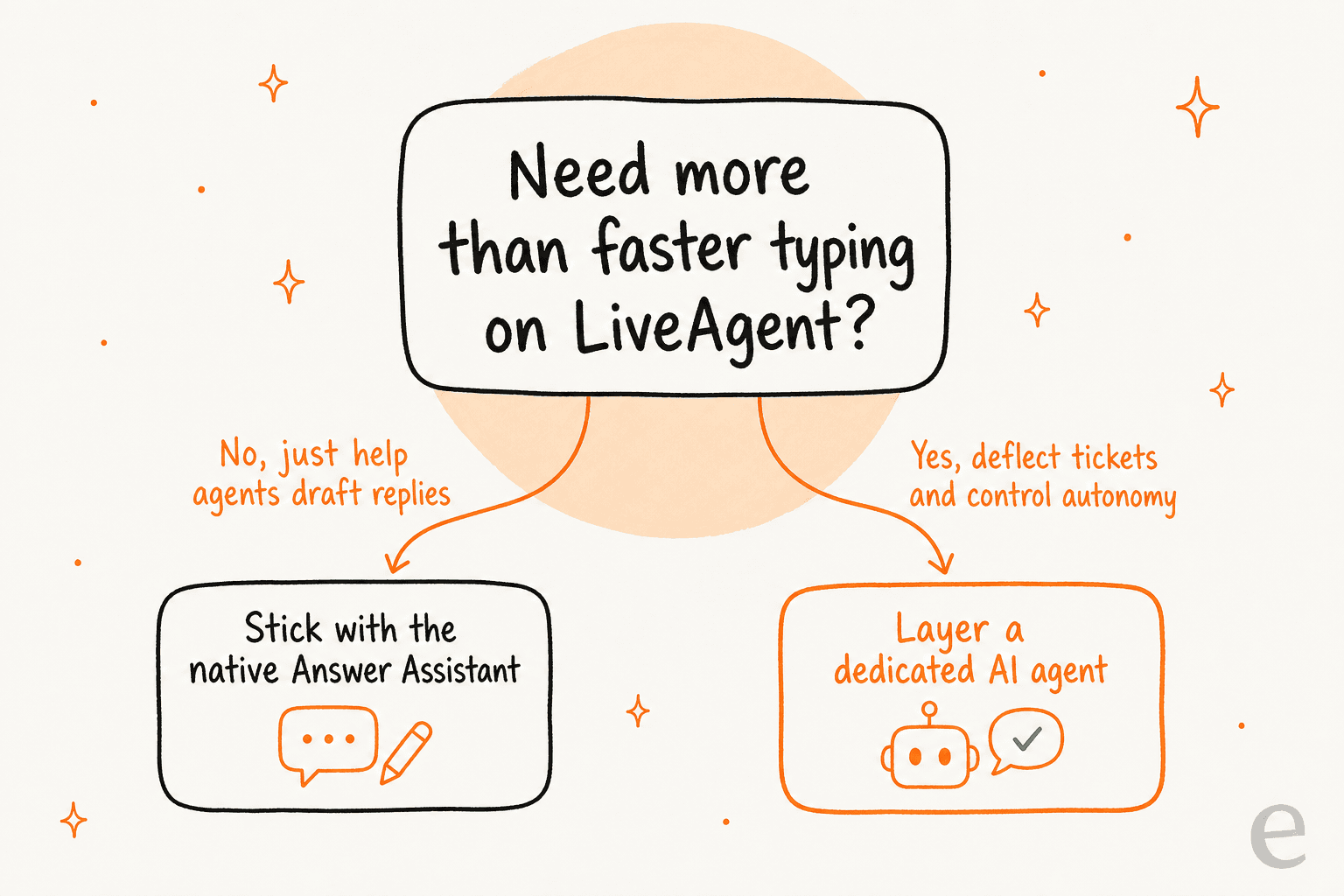 Decision-flow infographic: if you just want agents to draft replies faster, stick with the native Answer Assistant; if you want to deflect tickets and control autonomy, layer a dedicated AI agent