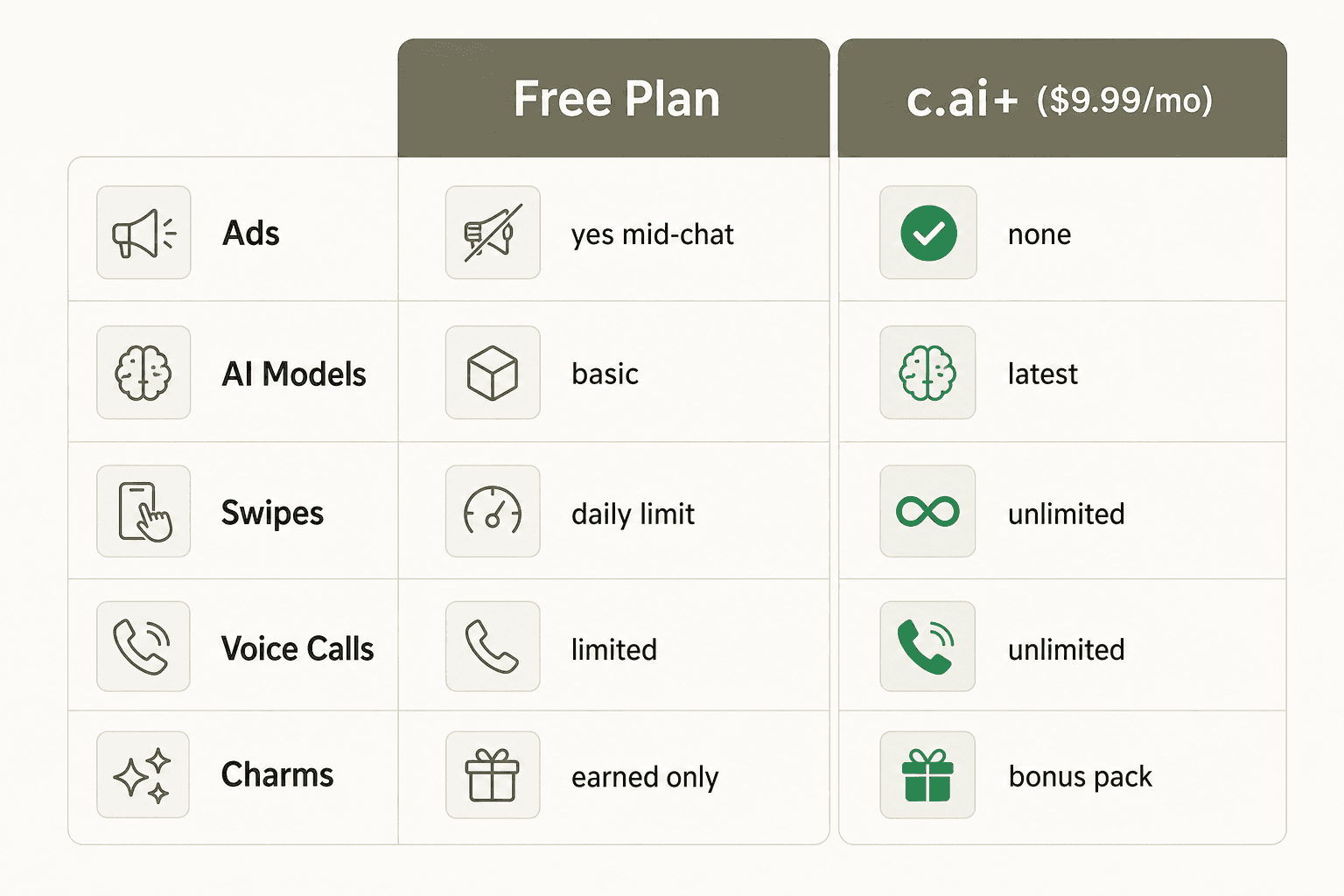 Free plan vs c.ai+ comparison - key differences at a glance