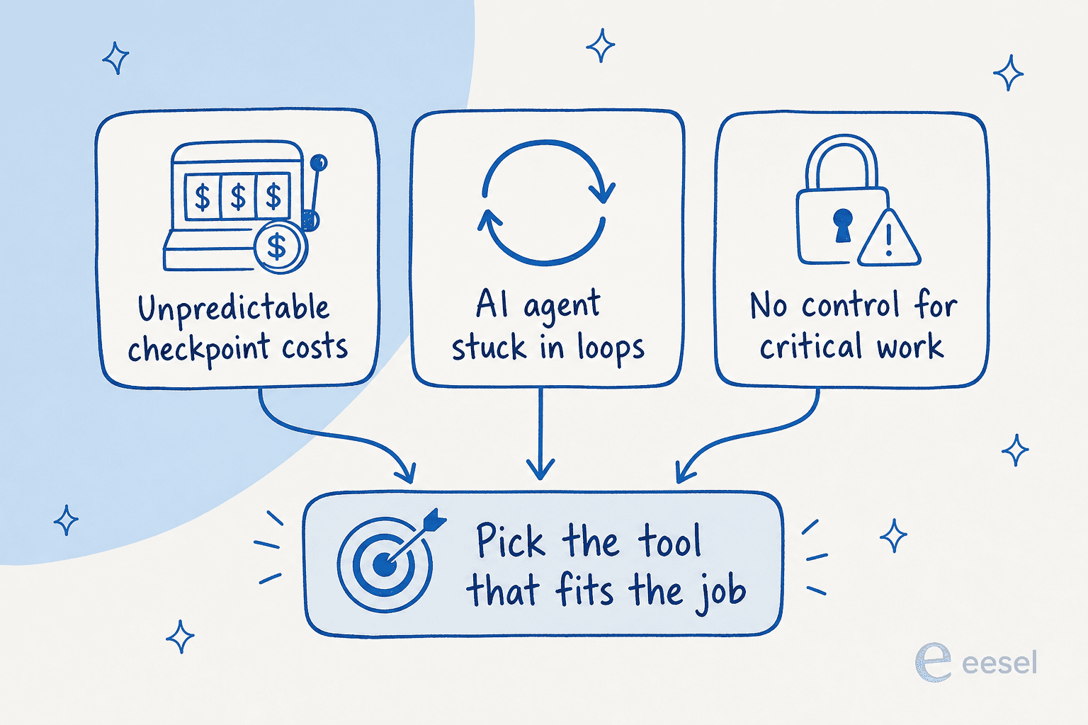 The three biggest Replit pain points — unpredictable checkpoint costs, an AI agent stuck in loops, and no control for critical work — all point to picking the tool that fits the job.