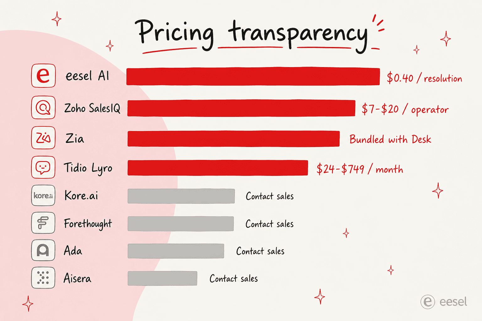 Pricing transparency bar chart comparing the eight AI integrations for Zoho Desk, ranked from transparent per-resolution pricing to fully contact-sales enterprise quotes.