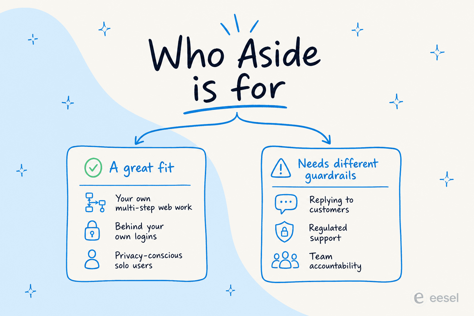 Who Aside is for: a great fit for your own multi-step web work behind your own logins and privacy-conscious solo users; needs different guardrails for replying to customers, regulated support, and team accountability