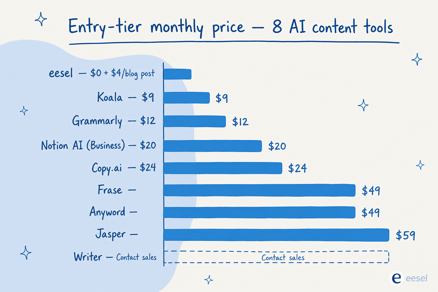 A horizontal bar chart comparing the entry-tier monthly price across 8 AI tools for content marketing - eesel, Koala, Grammarly, Notion AI, Copy.ai, Frase, Anyword, Jasper, and Writer.
