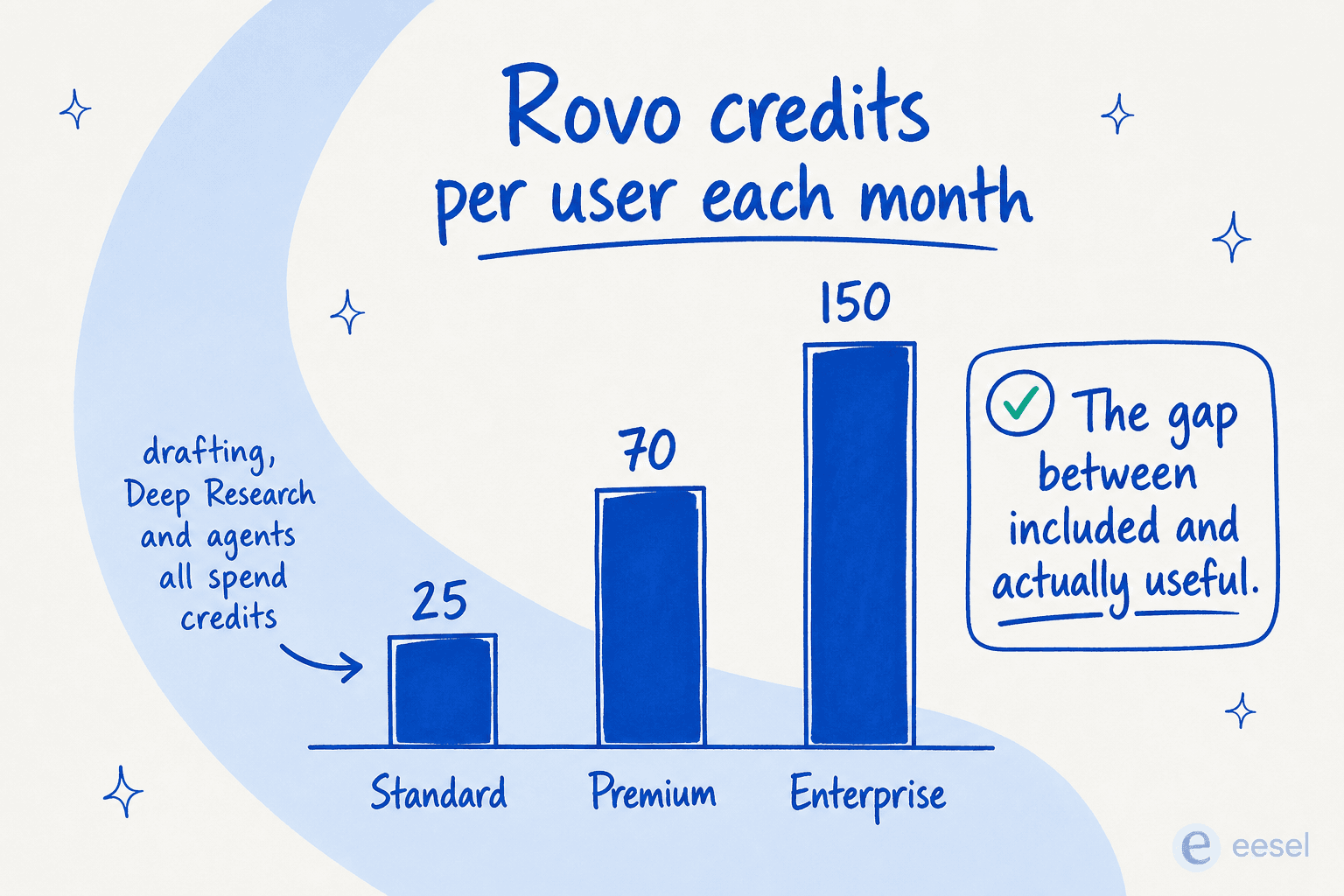 Rovo credit allowances per user per month across Confluence plans, with a note that drafting, Deep Research and agents all spend credits