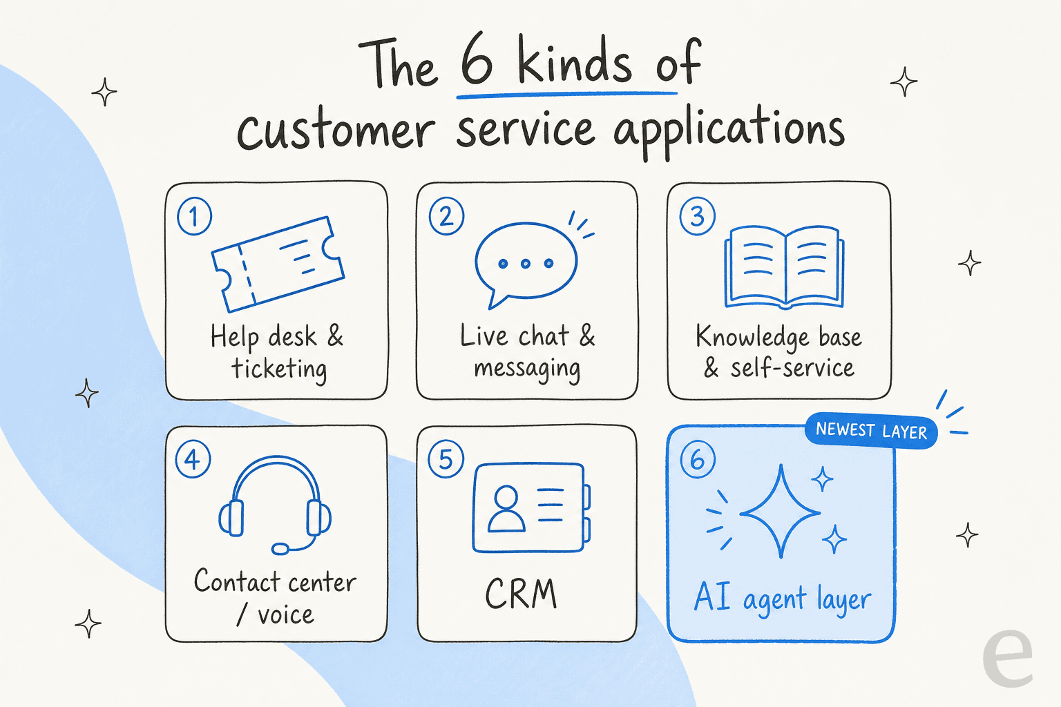 The six kinds of customer service applications: help desk and ticketing, live chat and messaging, knowledge base and self-service, contact center and voice, CRM, and the AI agent layer