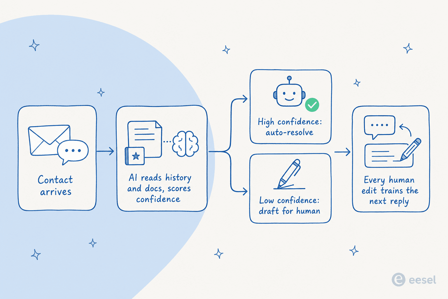How an AI agent handles an incoming contact, from arrival through confidence scoring to auto-resolve or human draft