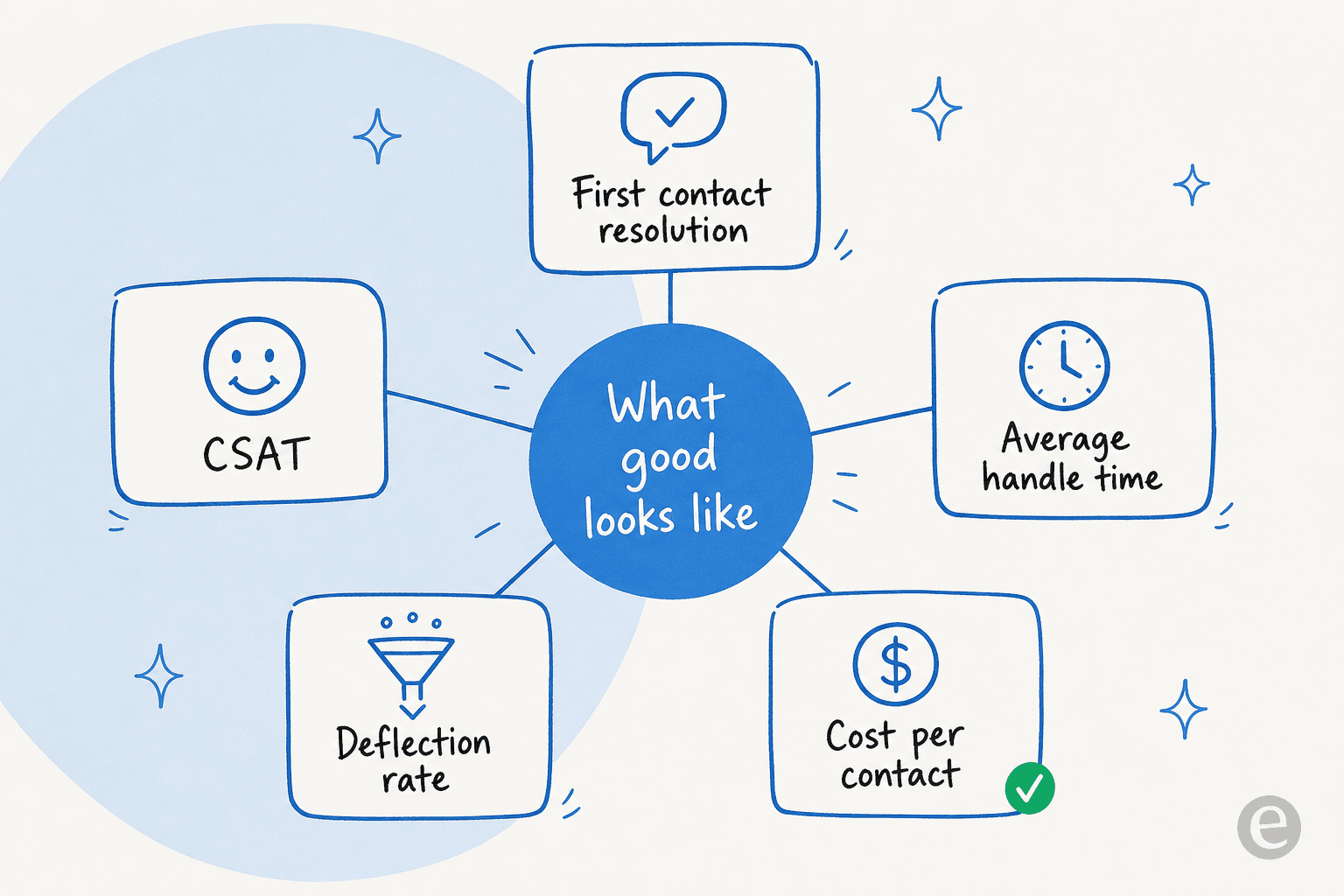 Five contact center metrics that matter, arranged around a central node: first contact resolution, CSAT, average handle time, deflection rate, and cost per contact