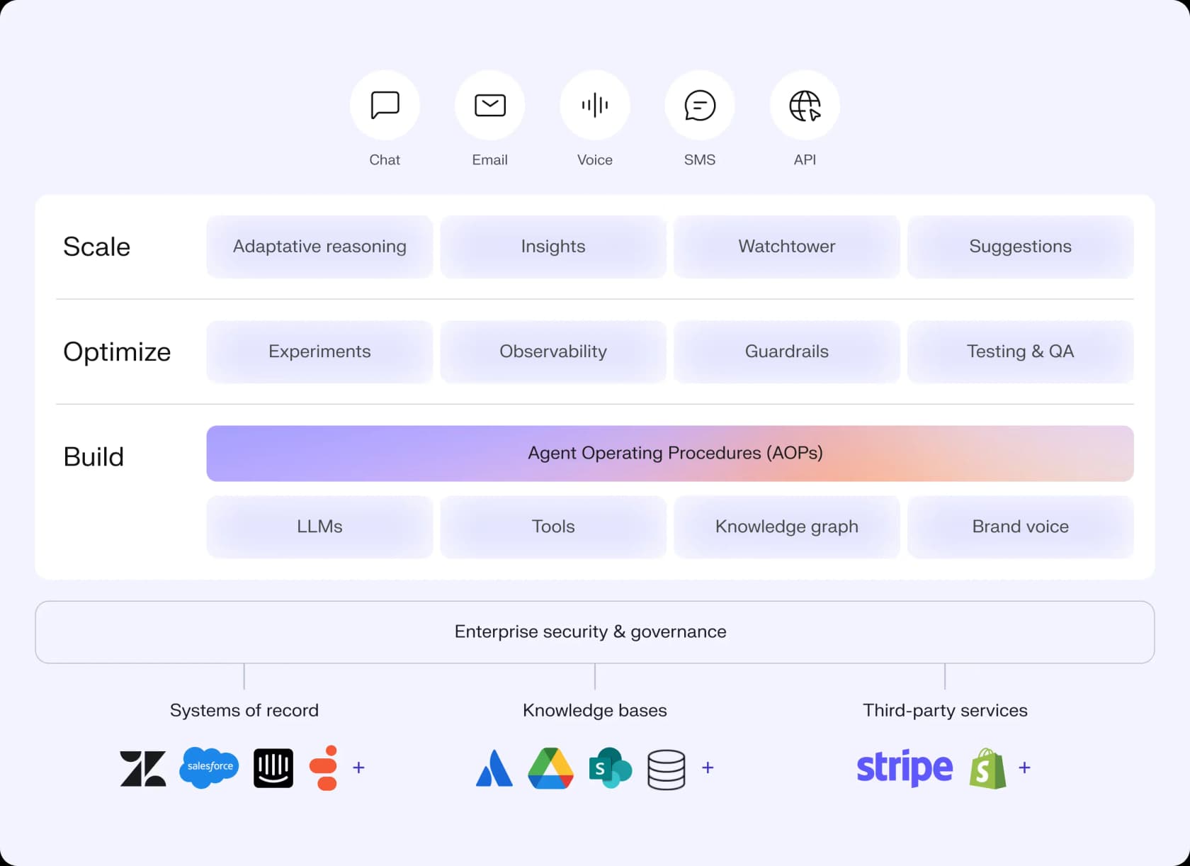 Decagon's platform architecture: Build, Optimize, and Scale layers running across chat, email, voice, SMS, and API, as taken from Decagon