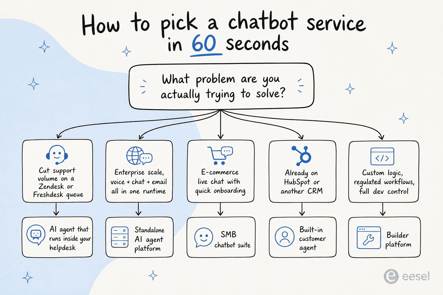 Decision tree for picking a chatbot service in 2026