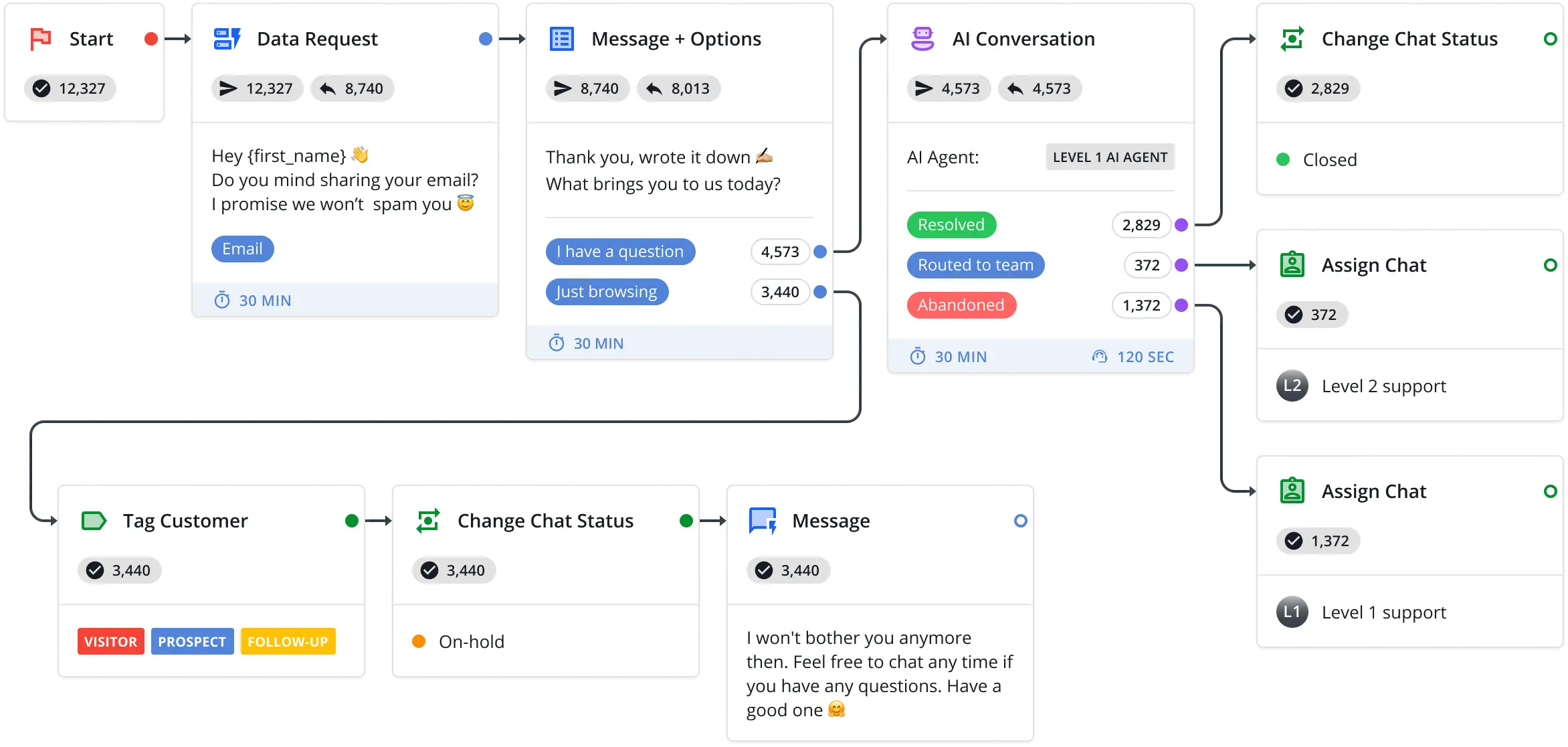 HelpCrunch chatbot flow builder showing an AI Conversation node routing to resolved, routed-to-team, and abandoned outcomes, as taken from HelpCrunch
