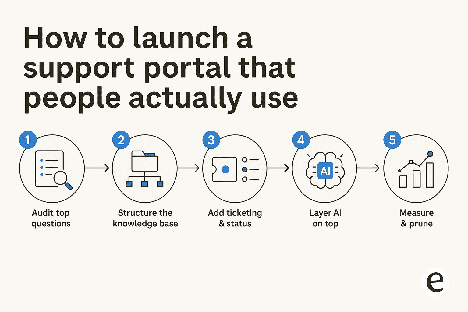Five steps to launch a support portal: audit questions, structure the knowledge base, add ticketing, layer AI, then measure and prune