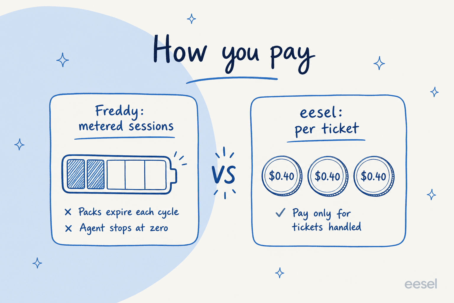 How you pay: Freddy meters expiring sessions that stop the agent at zero, while eesel charges a flat $0.40 per ticket handled