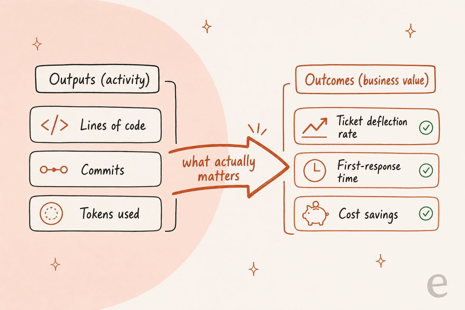 An infographic contrasting output metrics like lines of code and commits against outcome metrics like ticket deflection rate and cost savings.