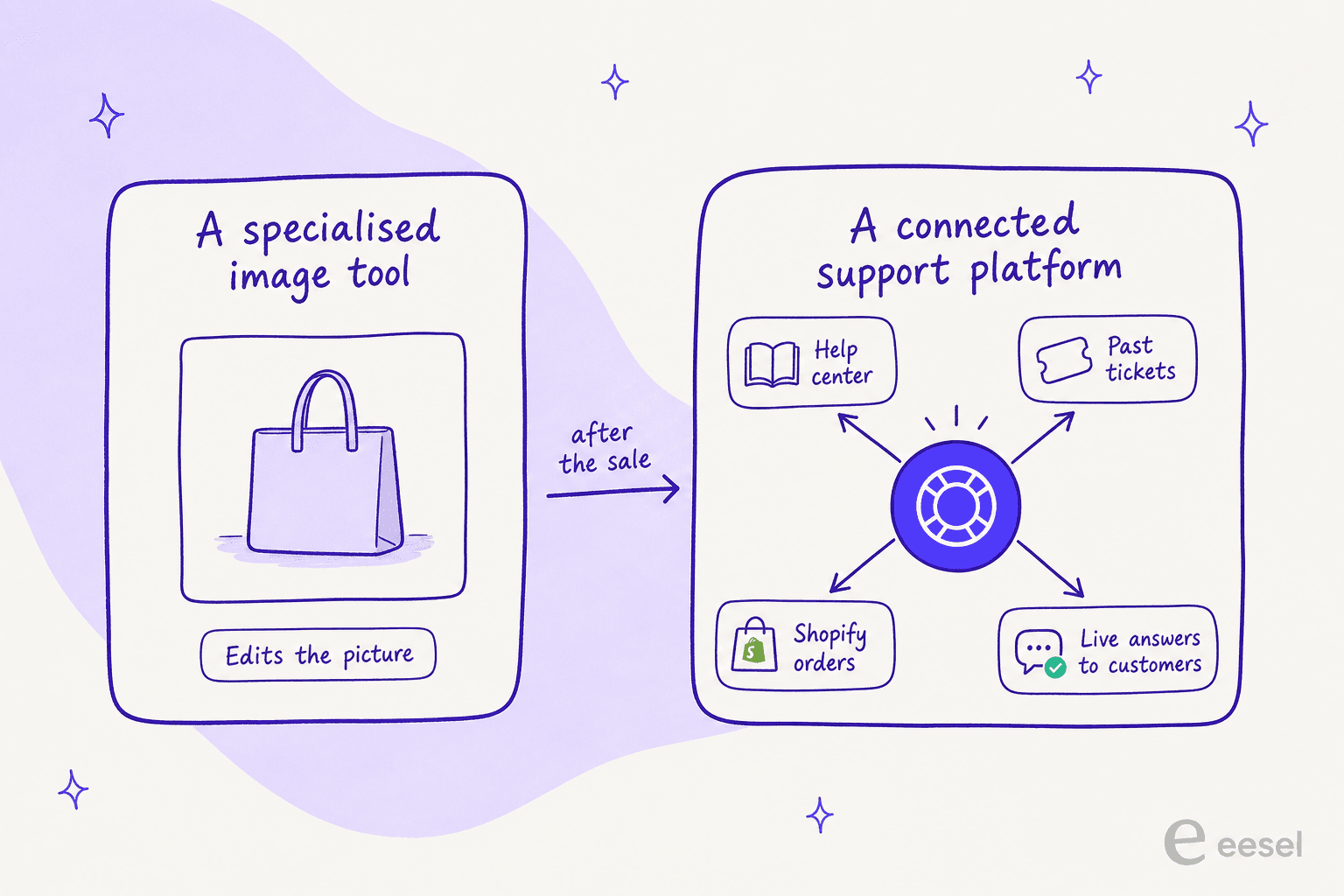 A comparison of a specialised image tool that edits the picture versus a connected support platform that links your help center, tickets, and Shopify orders.