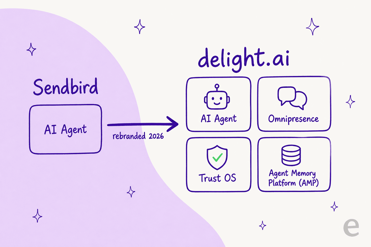 Diagram showing Sendbird's AI Agent rebranding to delight.ai, which now spans AI Agent, Omnipresence, Trust OS, and the Agent Memory Platform