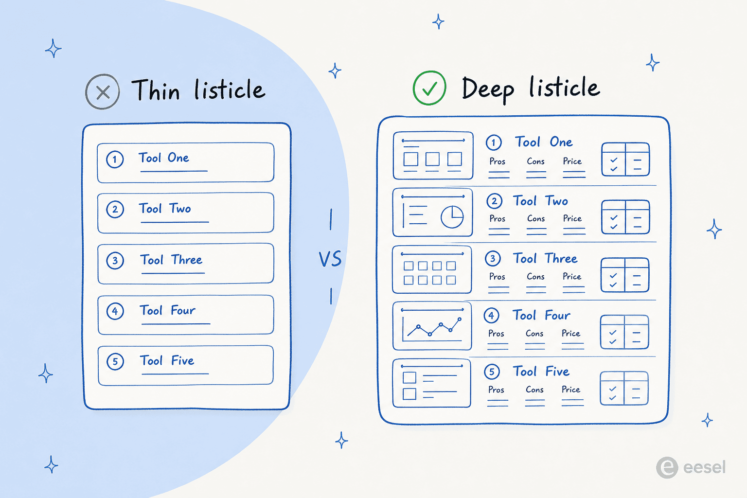 A thin listicle of bare tool names beside a deep listicle where each item has screenshots, pros, cons, pricing, and a comparison table