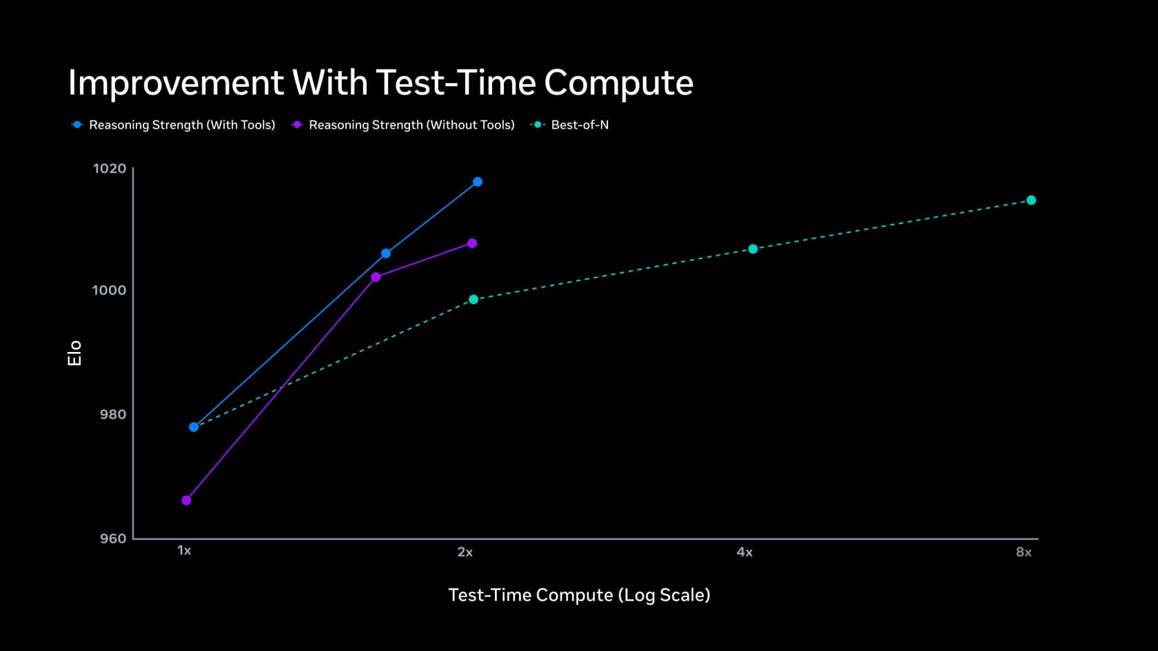 Chart from Meta showing image-quality Elo rising with test-time compute, with tools ahead of no-tools and both ahead of best-of-N sampling, as taken from Meta