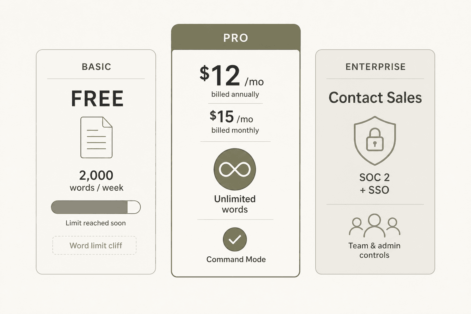 Wispr Flow plan comparison: Basic (2,000 words/week free), Pro ($12/mo unlimited + Command Mode), Enterprise (SOC 2 + SSO, contact sales)