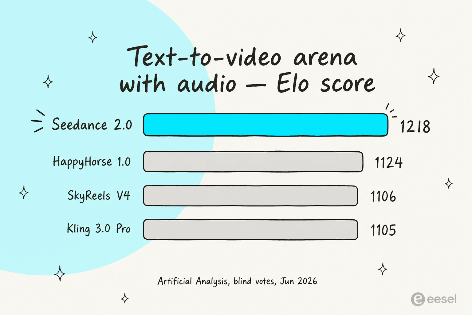 Bar chart of the Artificial Analysis text-to-video arena with audio, showing Seedance 2.0 leading at Elo 1218 ahead of HappyHorse, SkyReels and Kling