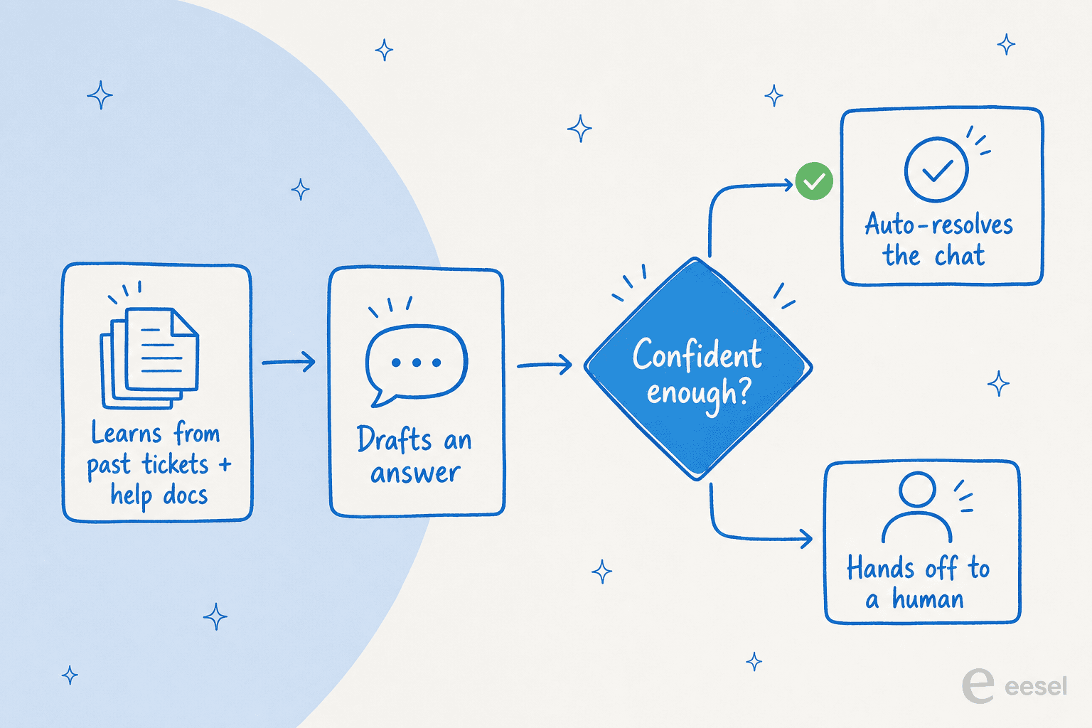 How an AI support agent decides whether to resolve a chat or hand it to a human