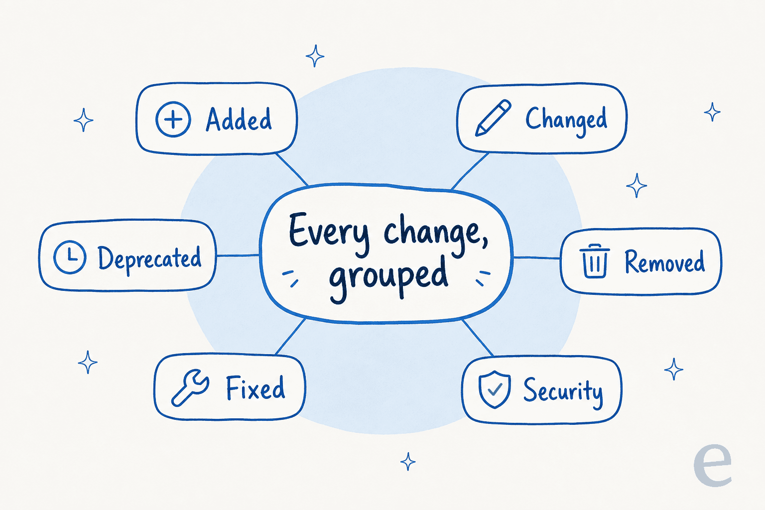 A central node labelled 'every change, grouped' connected to six category chips: Added, Changed, Deprecated, Removed, Fixed and Security