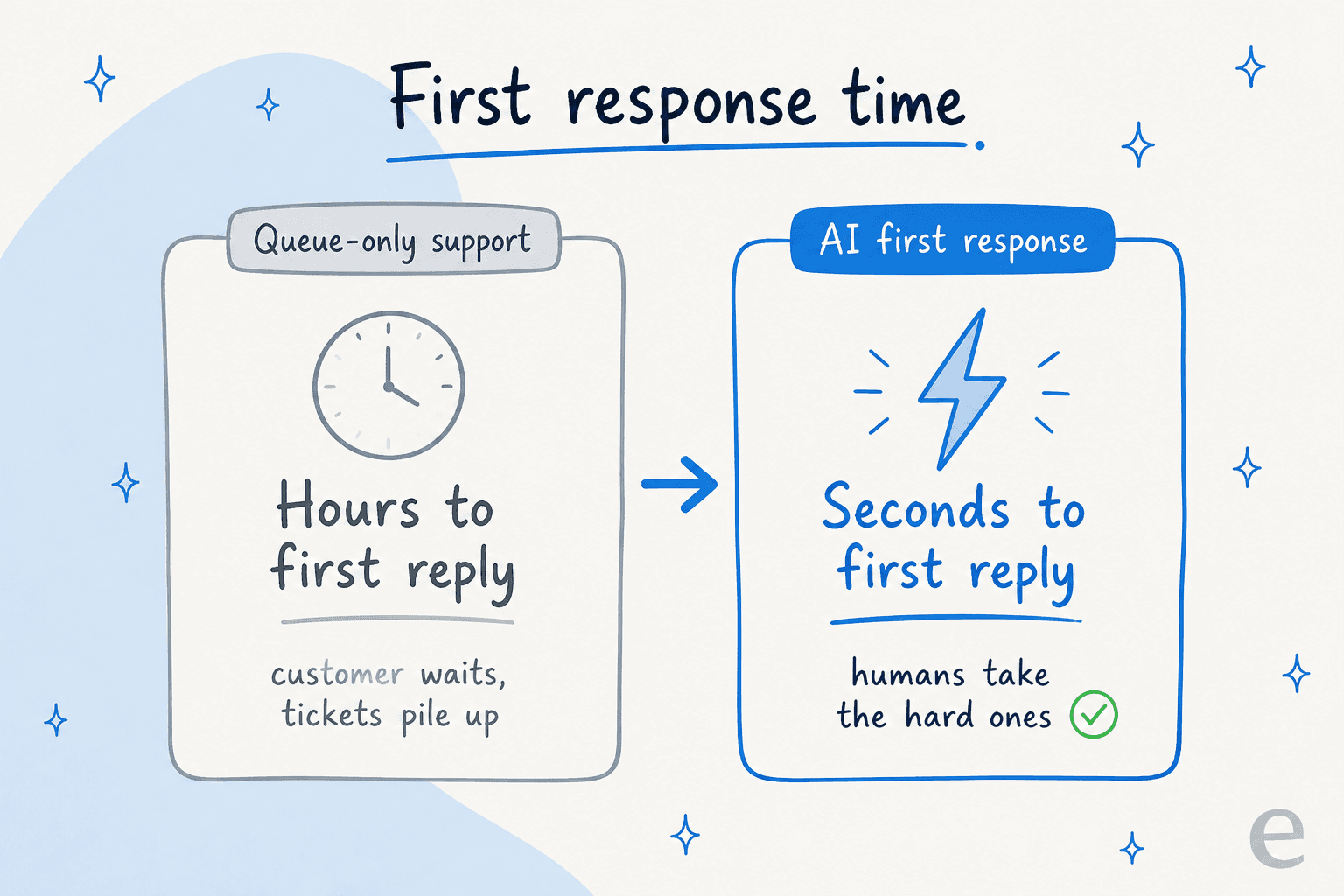 Before and after of first response time: queue-only support takes hours to first reply, AI first response takes seconds while humans take the hard ones