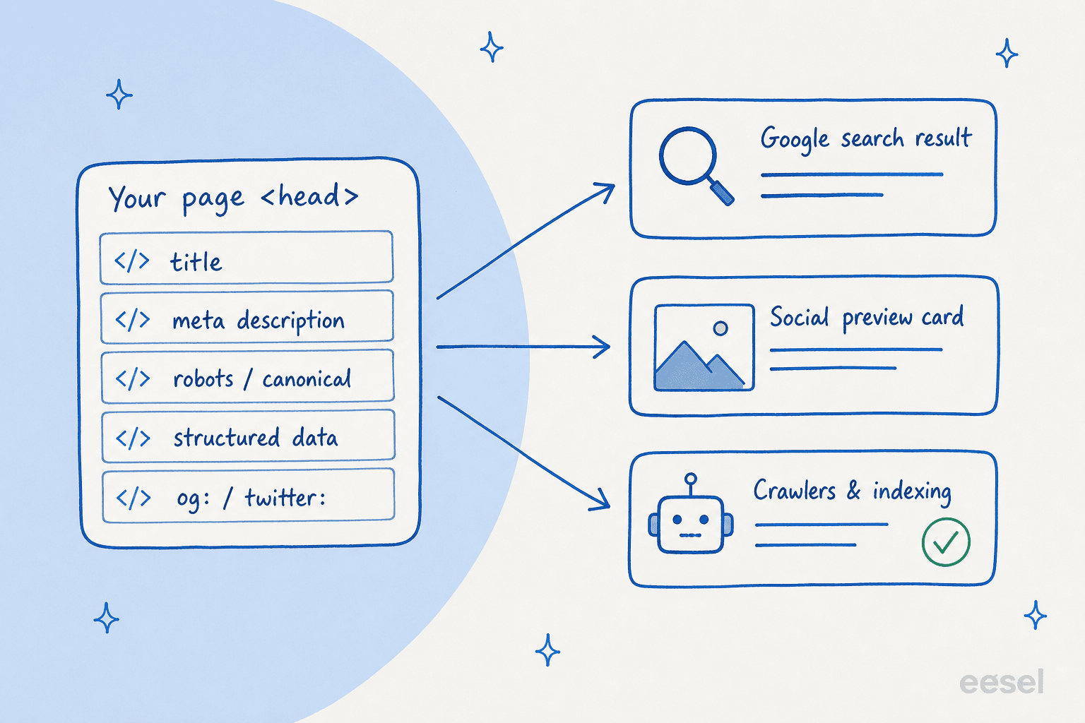 A page head containing title, meta description, robots/canonical, structured data, and og/twitter tags, with arrows pointing to a Google search result, a social preview card, and crawler instructions