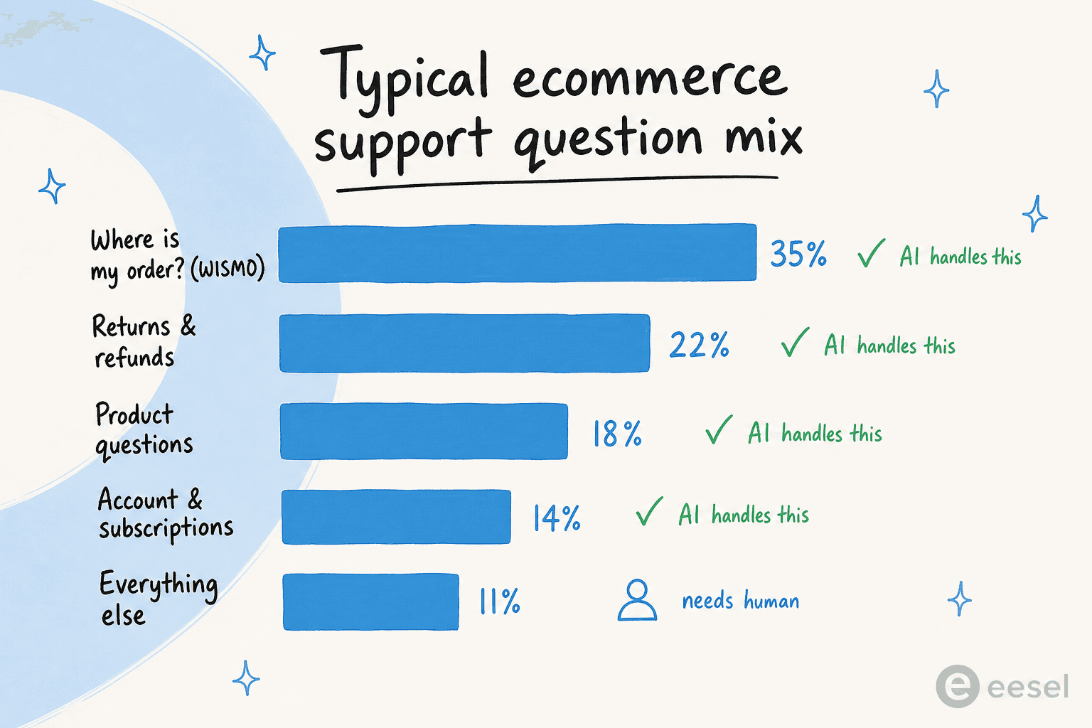 Typical ecommerce support question mix showing WISMO 35%, returns 22%, product questions 18%, account changes 14%, other 11%