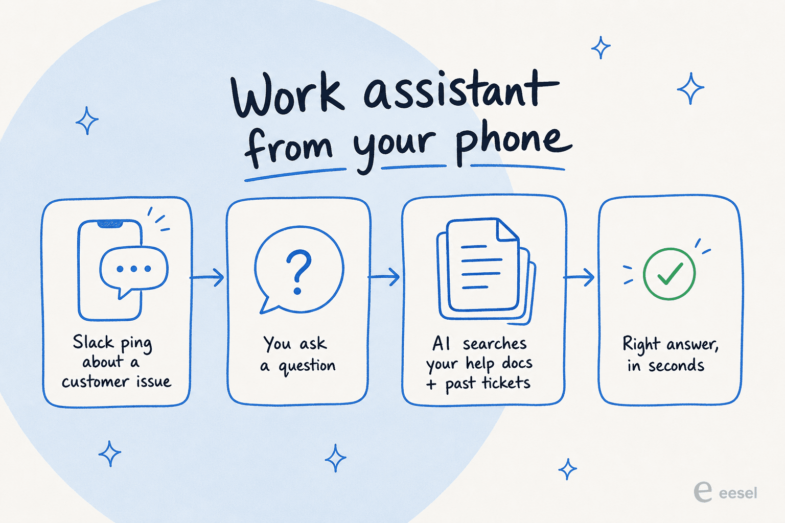 How a specialized work assistant goes from a Slack ping to the right answer pulled from your own docs, straight from your phone.
