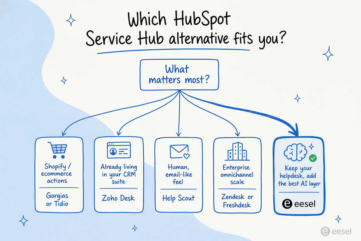 A decision tree for choosing the right HubSpot Service Hub alternative by team type