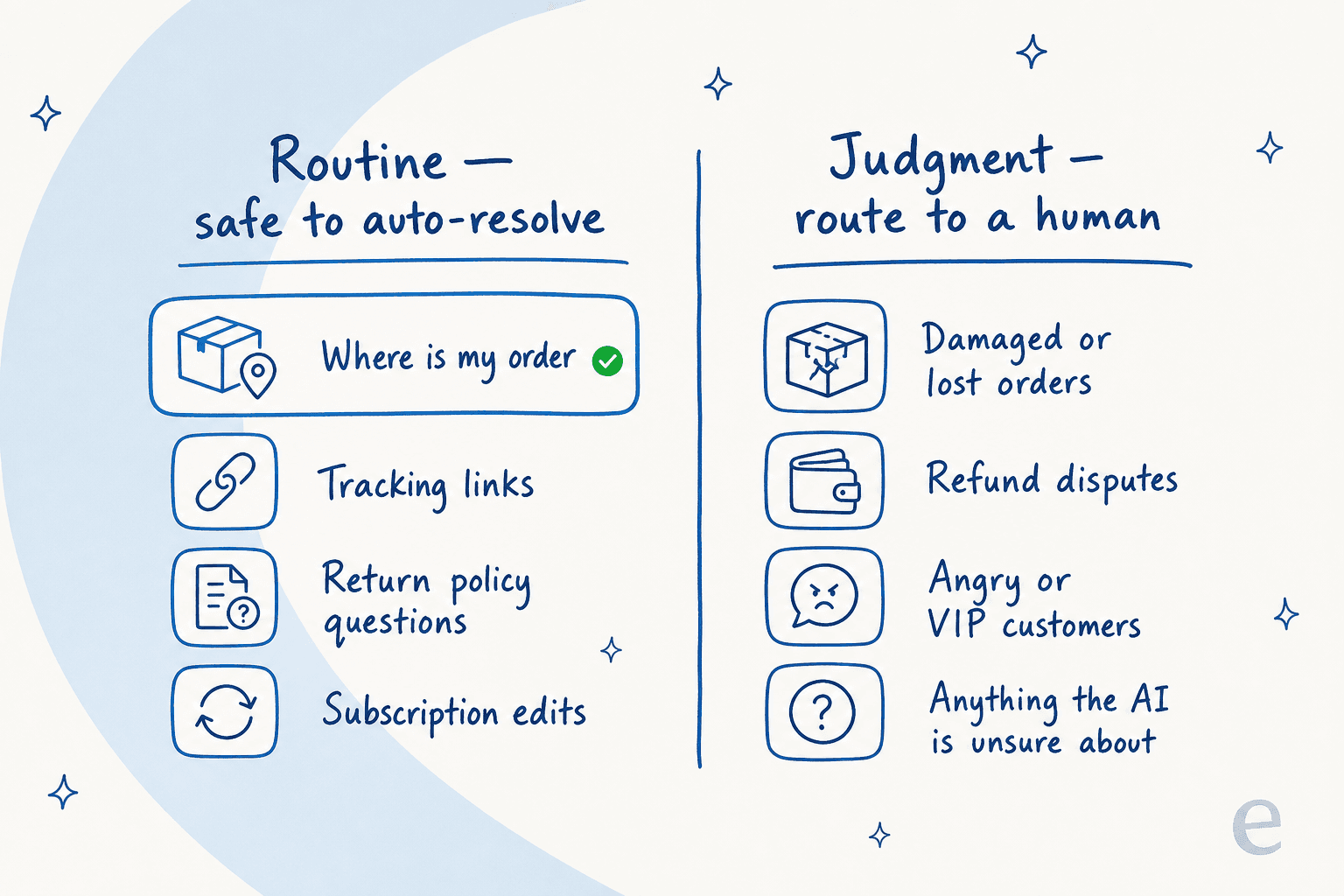 A two-column split of ecommerce tickets: routine ones safe to auto-resolve versus judgment calls that should route to a human