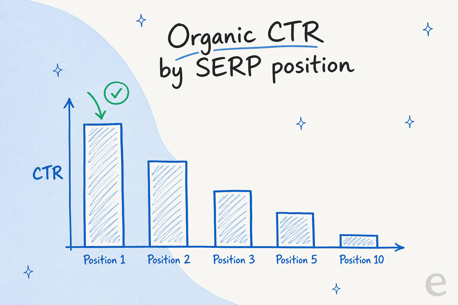 Descending bar chart of organic CTR by SERP position, with the tallest bar at position one and bars shrinking sharply toward position ten