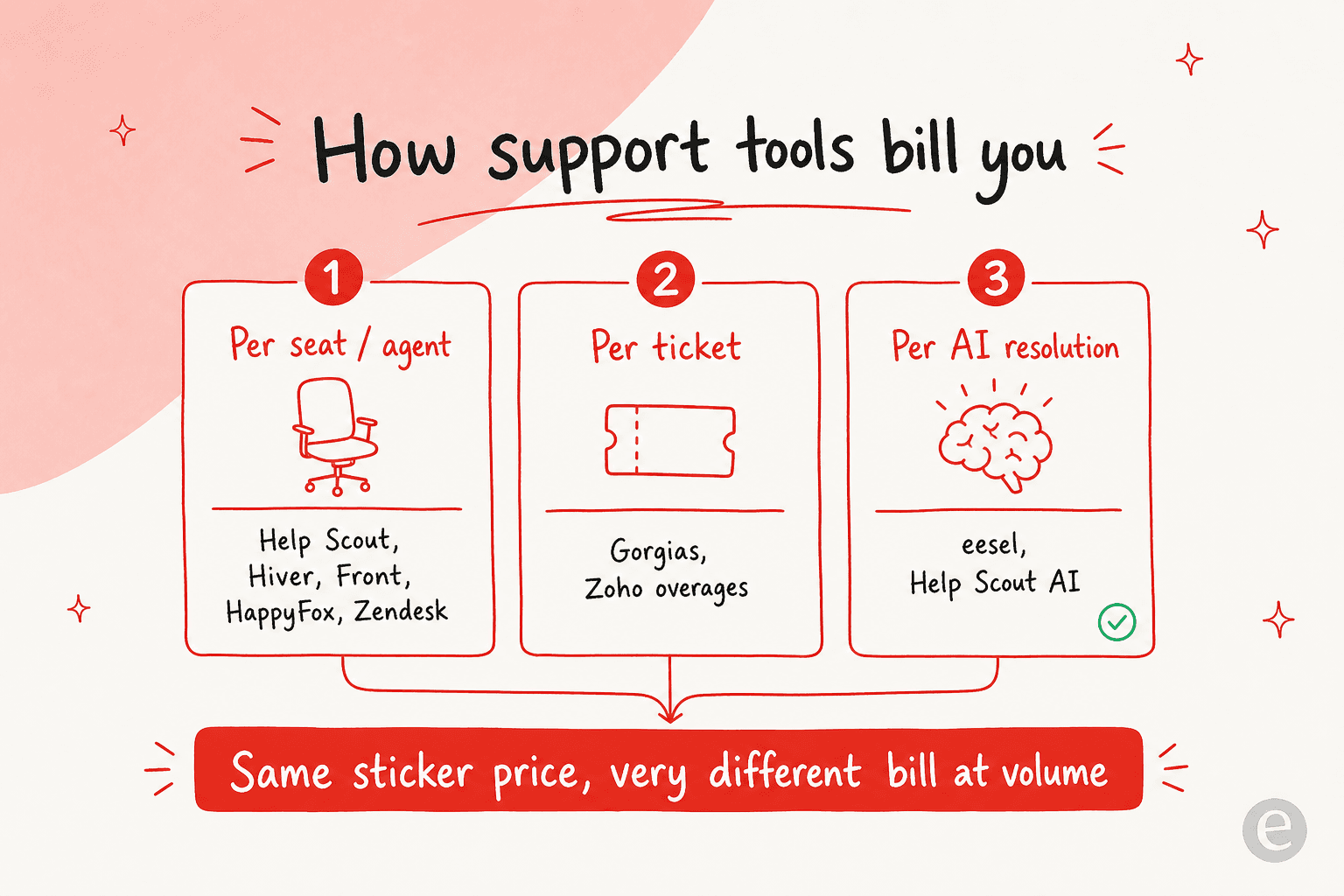 Three ways support tools bill you: per seat, per ticket, and per AI resolution