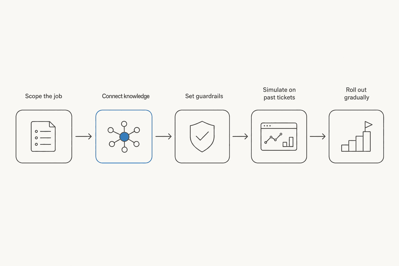 The five stages of a conversational AI deployment: scope the job, connect knowledge, set guardrails, simulate on past tickets, roll out gradually