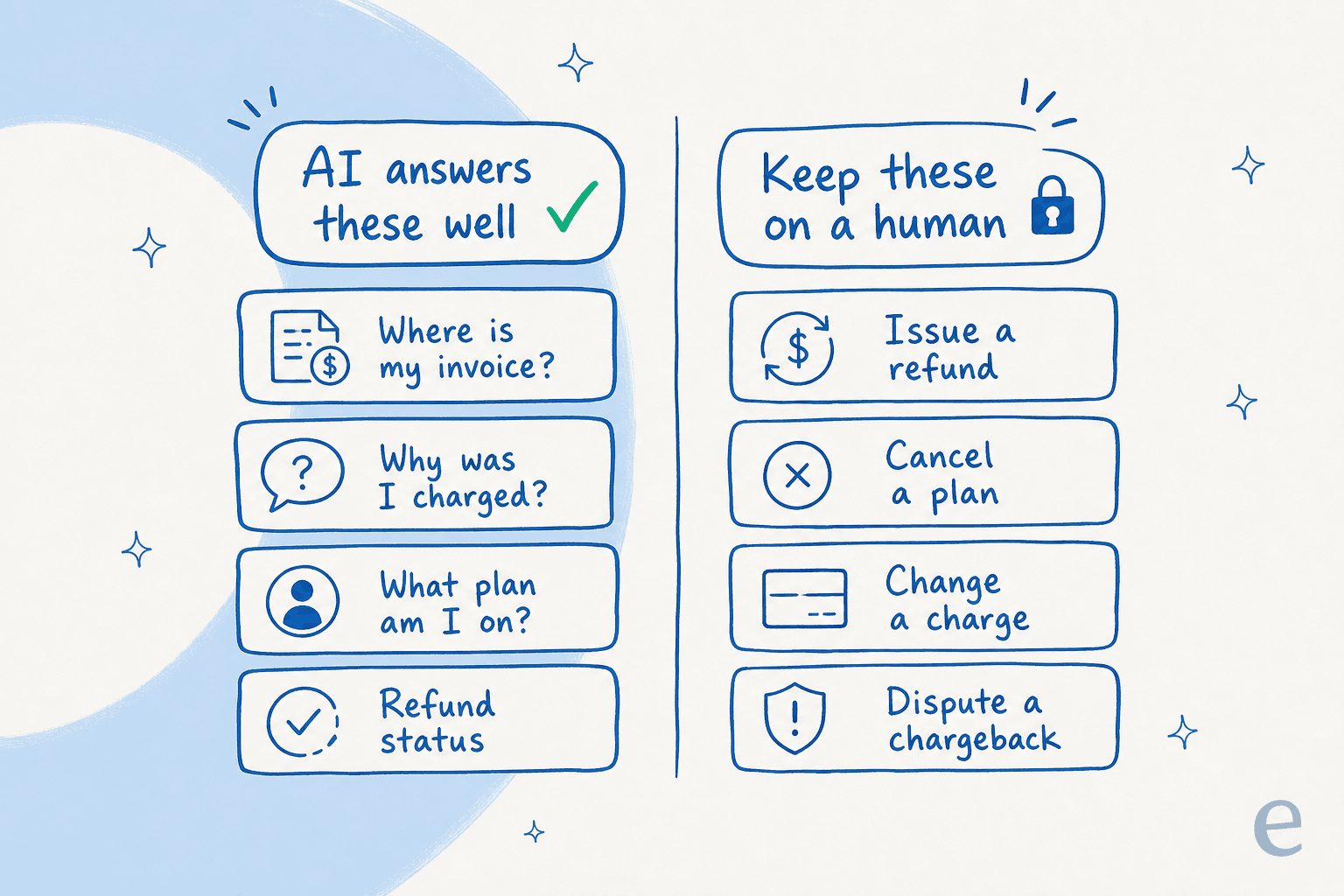 Two columns: the billing questions AI answers well versus the actions to keep on a human