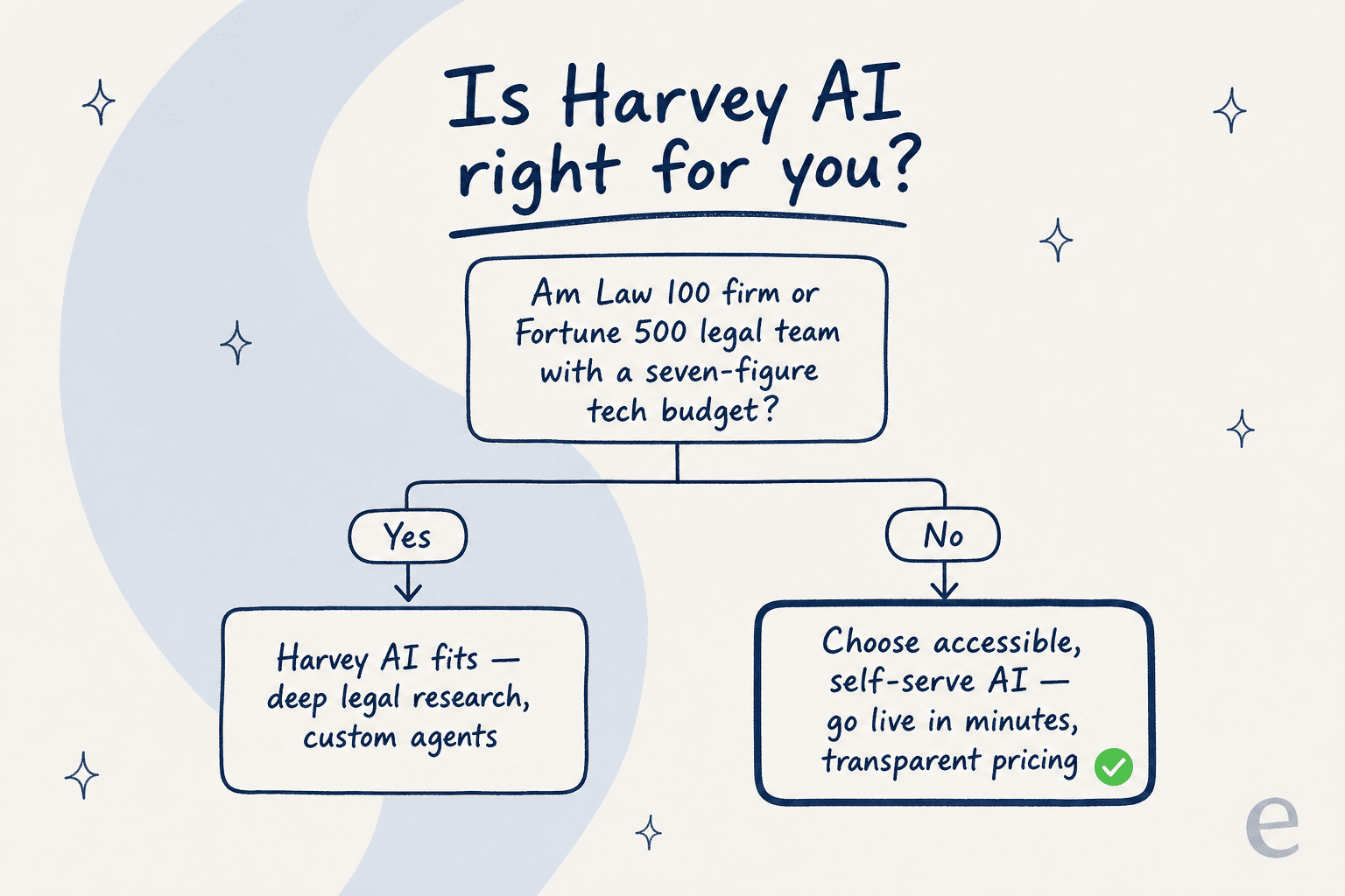 A decision tree showing who Harvey AI is right for: Am Law 100 firms and Fortune 500 legal teams, versus everyone else who is better served by accessible, self-serve AI.