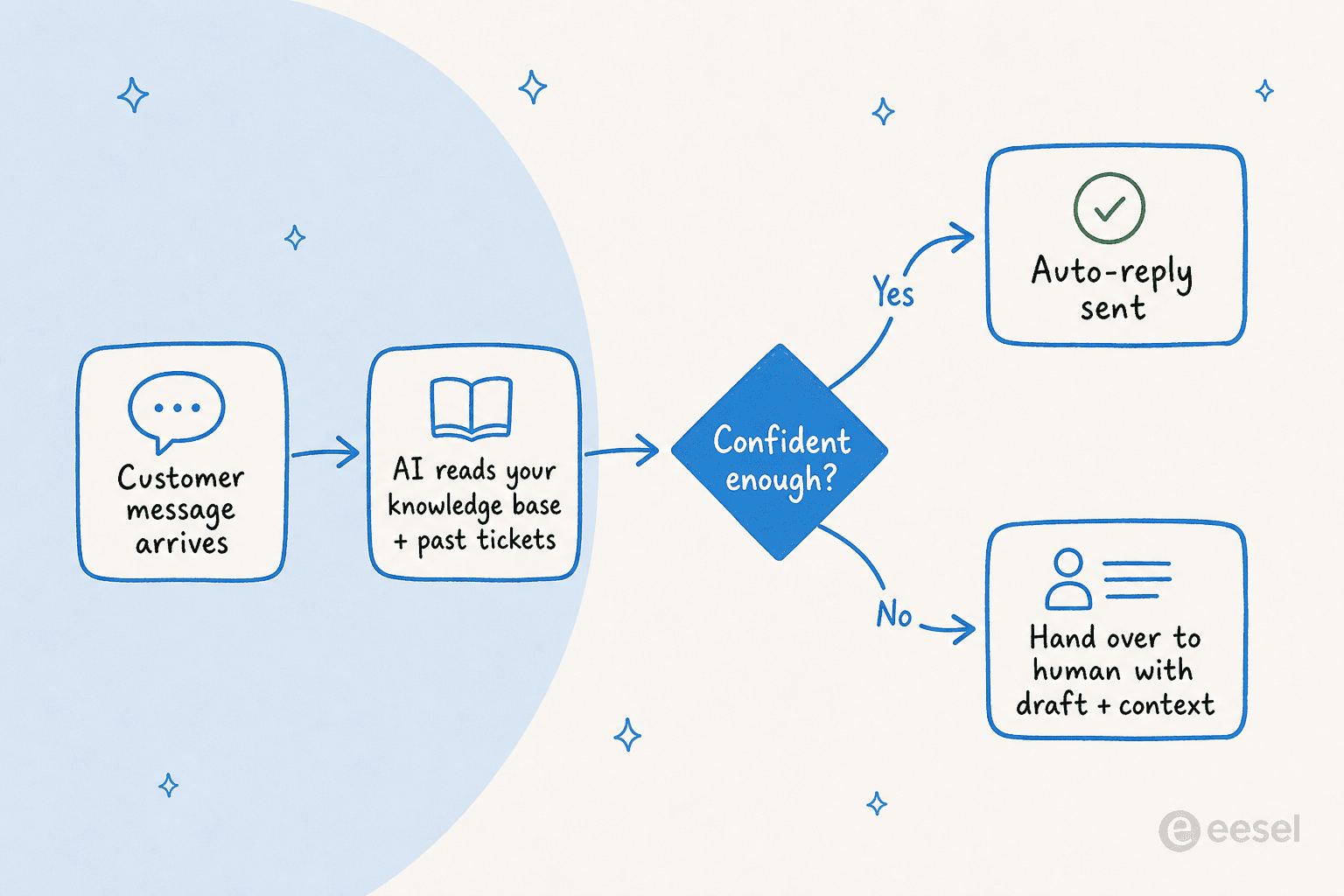 Decision flow showing how an AI agent handles an incoming customer message and hands over when unsure