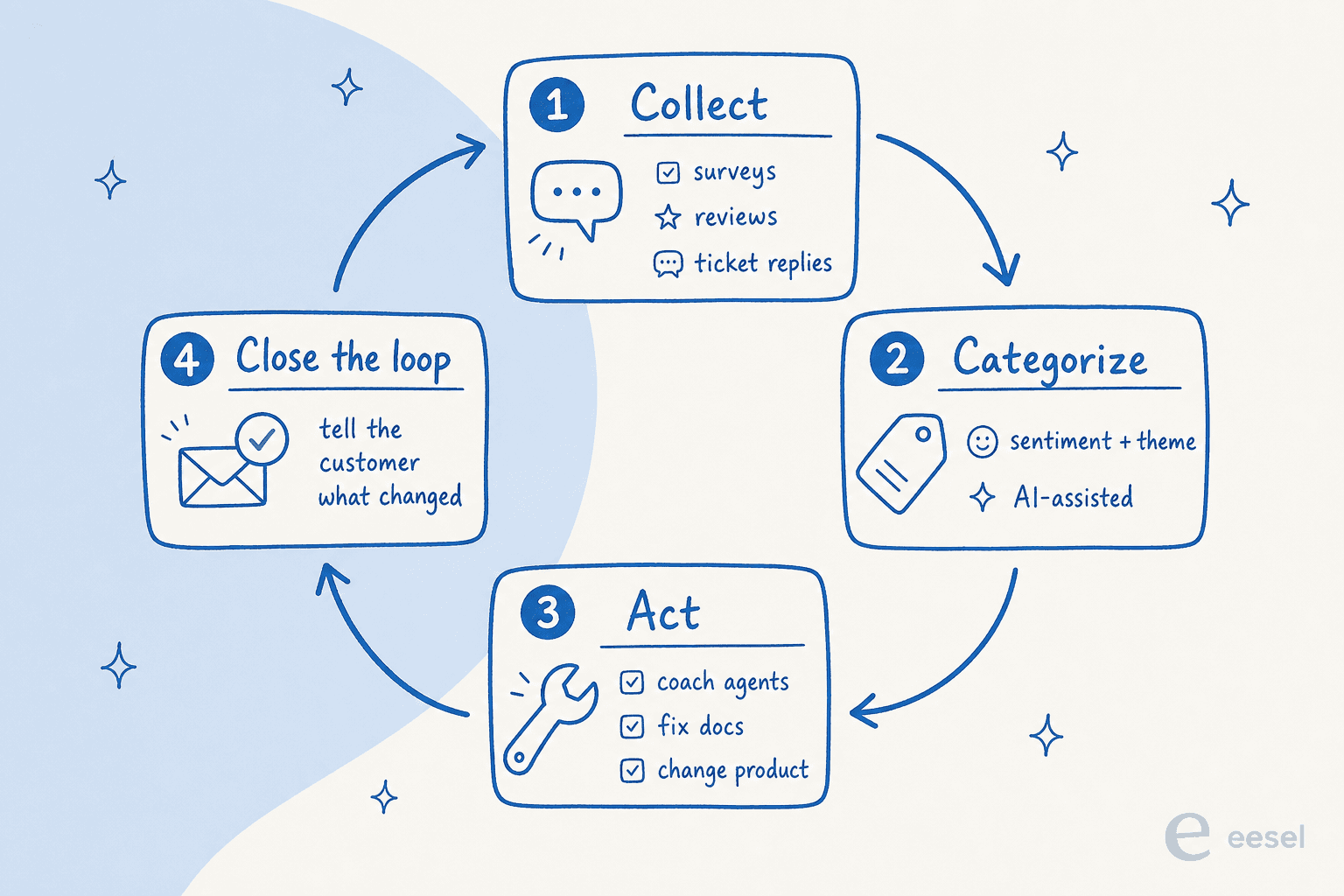Four-stage feedback loop: collect, categorize, act, and close the loop