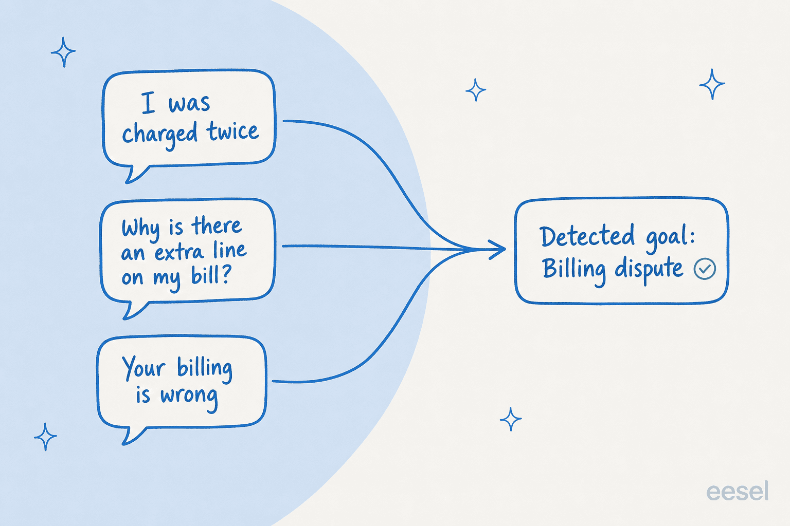 Diagram showing three differently worded customer messages, I was charged twice, why is there an extra line on my bill, and your billing is wrong, all converging with arrows into a single detected goal box reading billing dispute