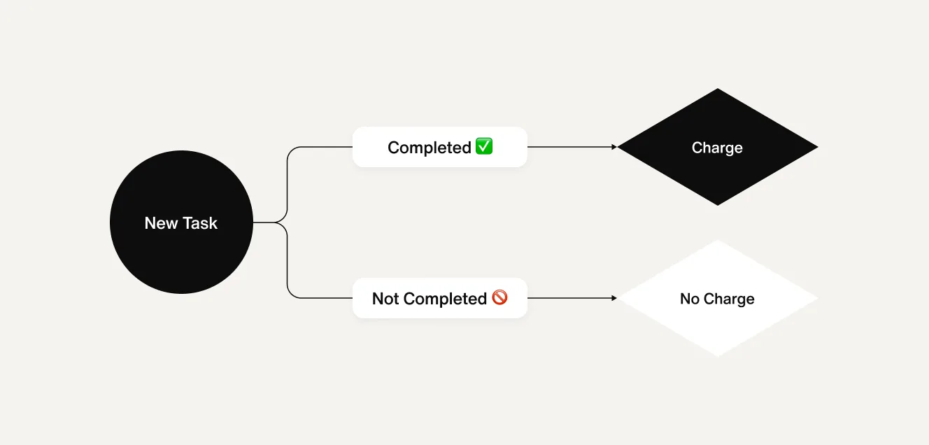 A diagram showing outcome-based pricing: completed tasks are charged, not-completed tasks are not, as taken from Sendbird