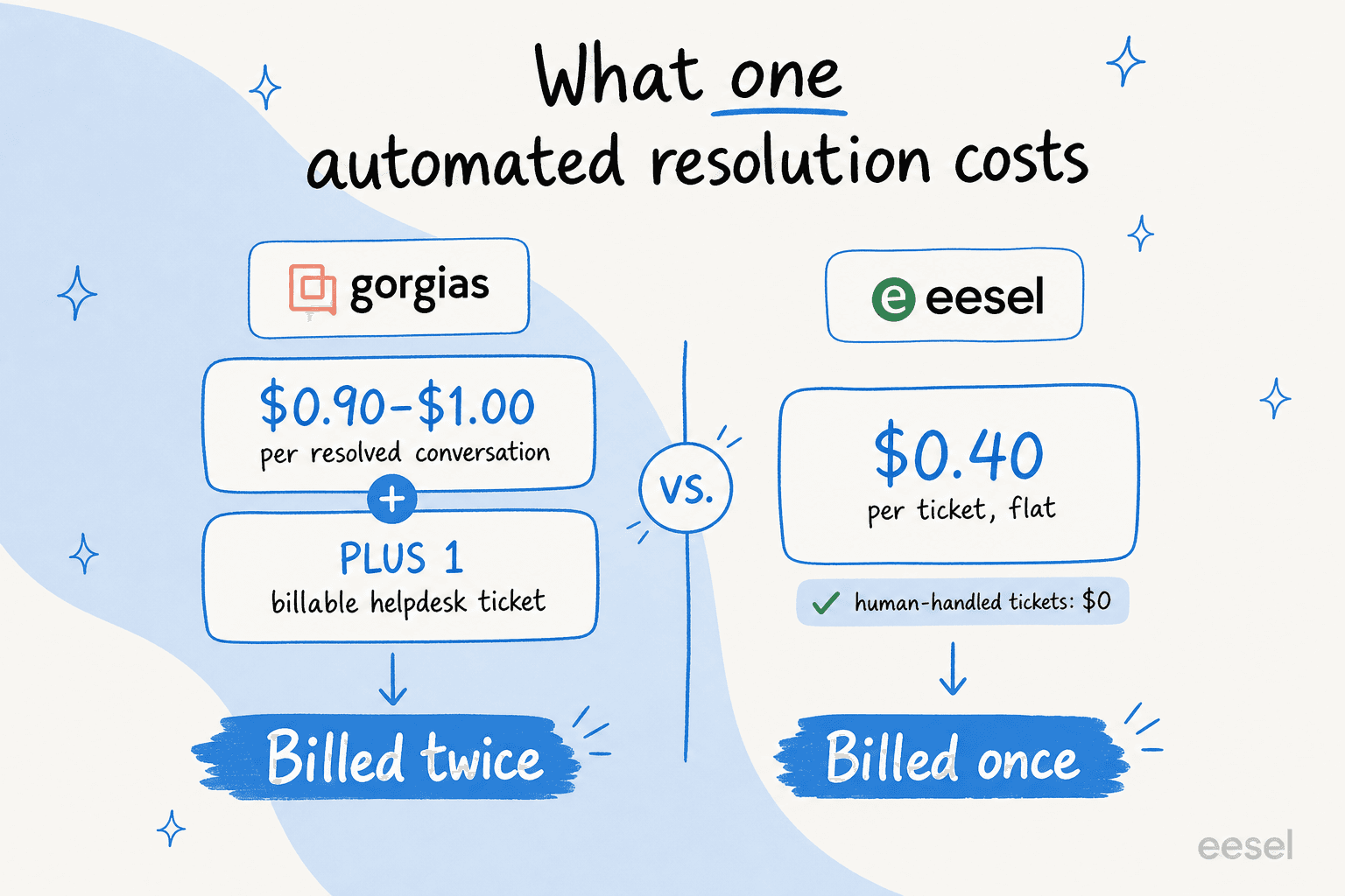 What one automated resolution costs: Gorgias bills $0.90 to $1.00 per resolved conversation plus one billable helpdesk ticket, so it's billed twice; eesel bills $0.40 per ticket, flat, billed once