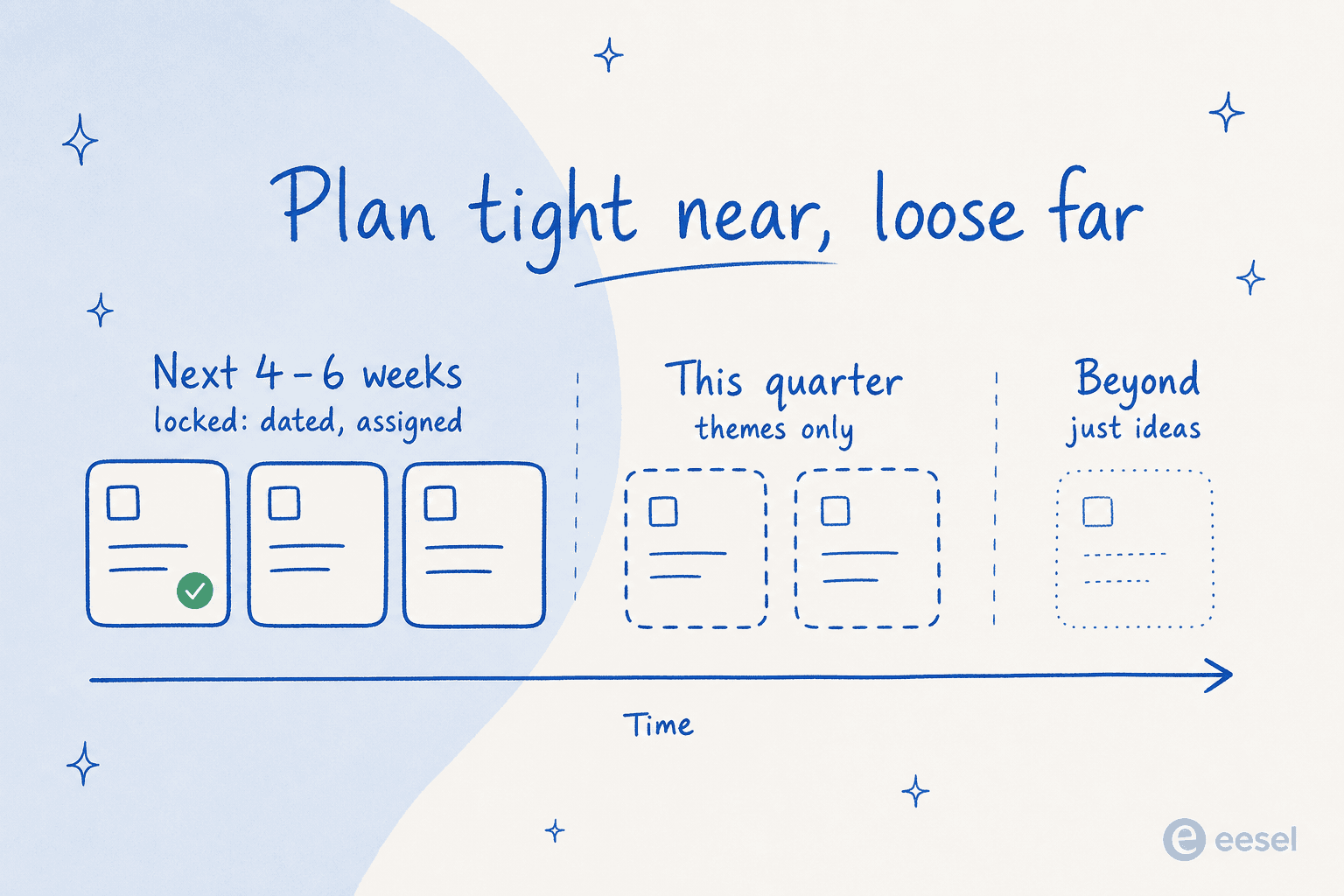 Planning-horizon timeline from locked near-term weeks to loose far-term ideas