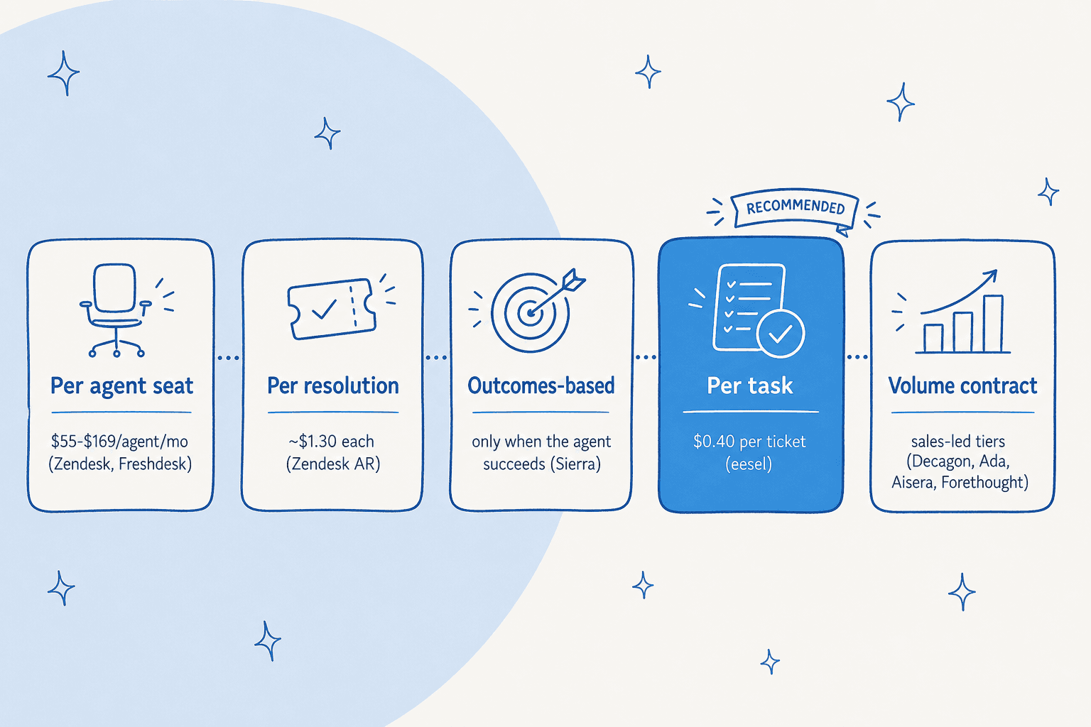 A pricing-model comparison across the AI alternatives, with eesel AI's per-task model highlighted