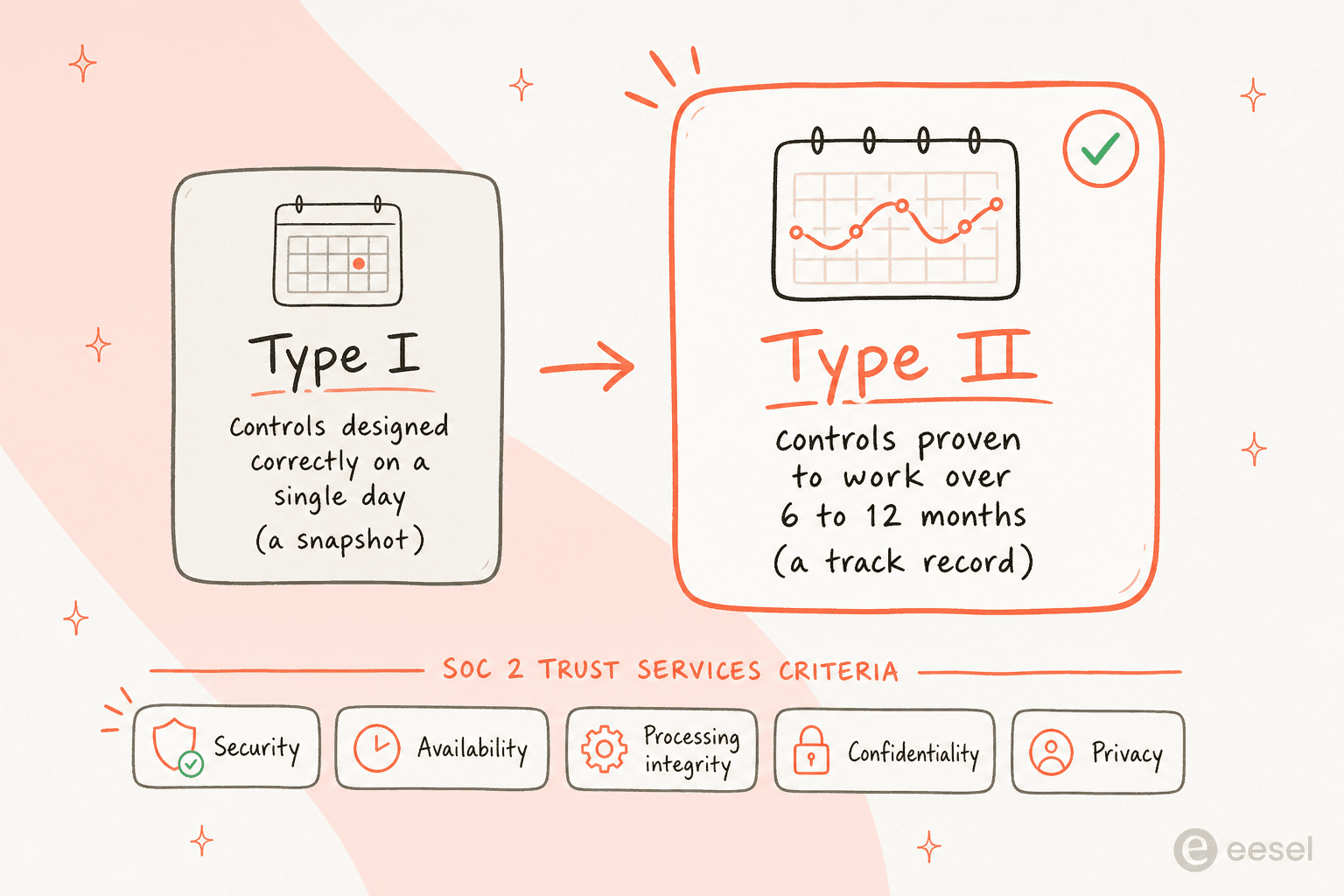 SOC 2 Type I versus Type II compared, with the five Trust Services Criteria