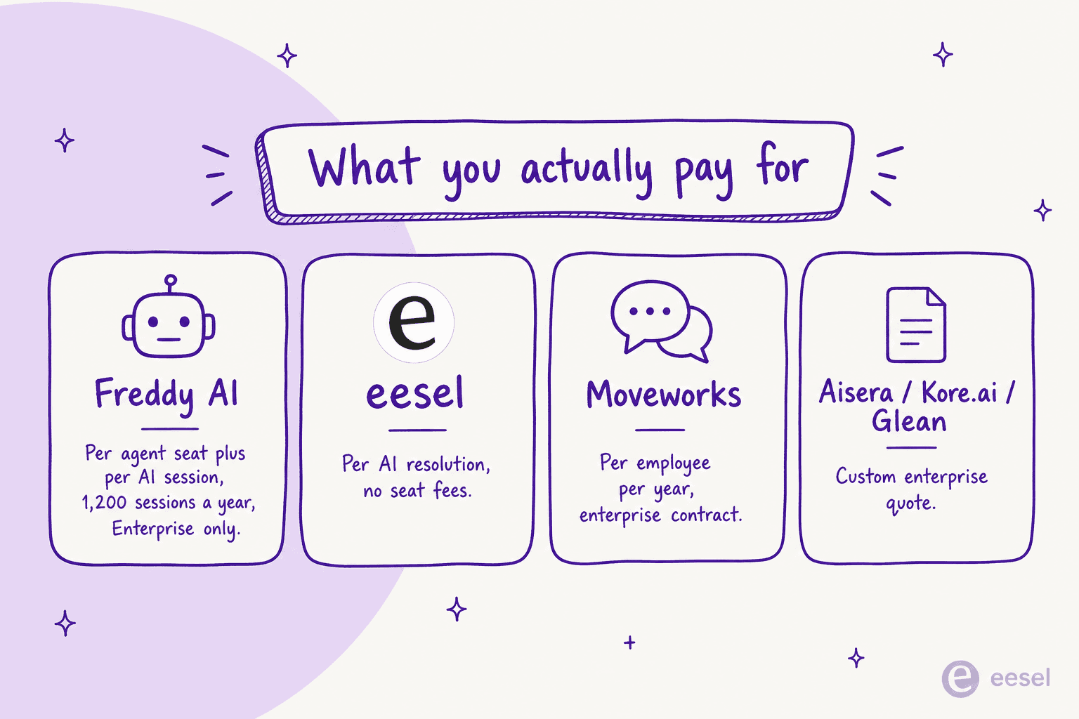 Infographic comparing the billable unit of each AI tool for Freshservice