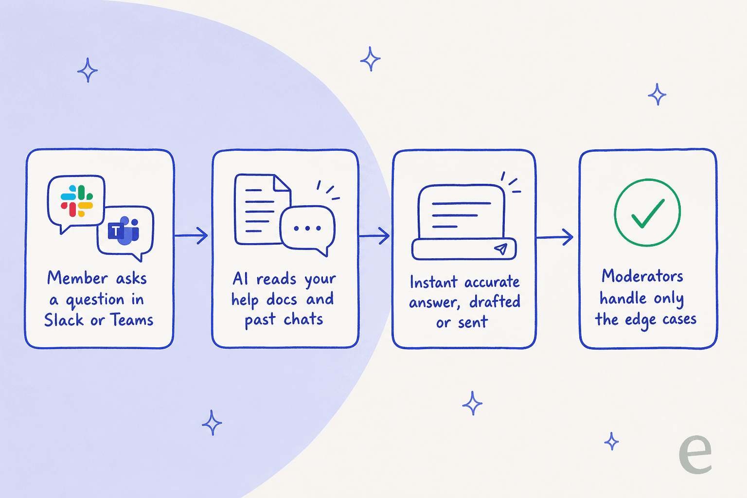 How an AI support layer works on top of a chat platform: a member asks, the AI reads your docs and past chats, and an accurate answer goes out, leaving moderators only the edge cases.