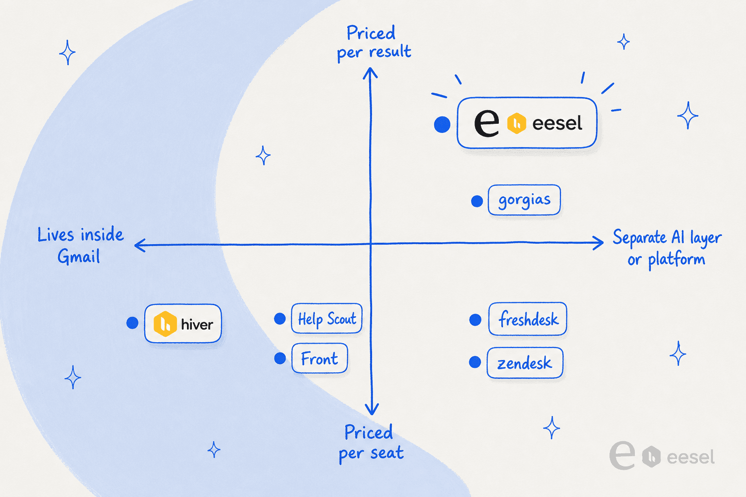 Positioning quadrant of seven AI options for Hiver by where the AI lives and how it is priced