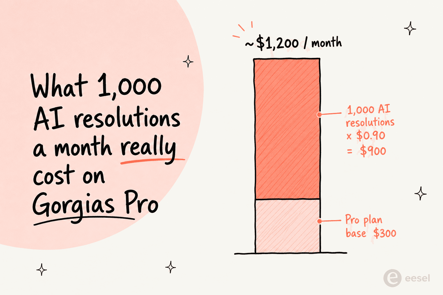 Infographic showing what 1,000 AI resolutions a month really cost on Gorgias Pro: $300 plan base plus $900 in resolutions, roughly $1,200 a month