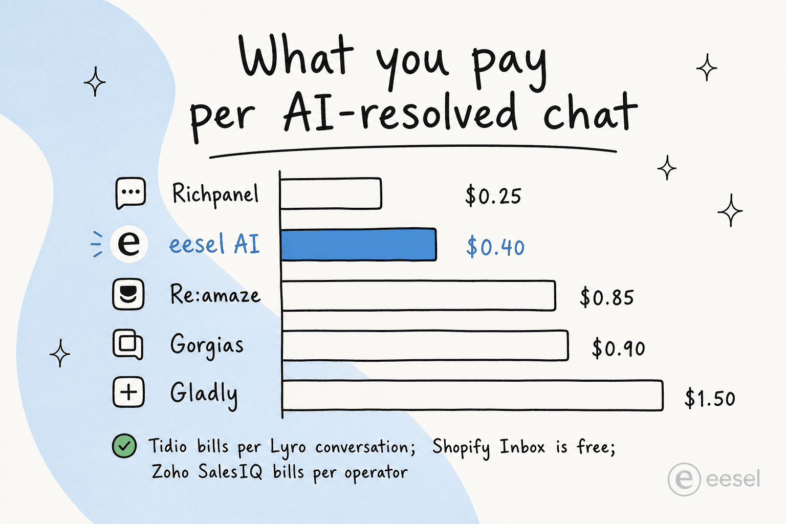 Bar chart of cost per AI-resolved chat: Richpanel $0.25, eesel AI $0.40, Re:amaze $0.85, Gorgias $0.90, Gladly $1.50, with a note that Tidio bills per Lyro conversation, Shopify Inbox is free, and Zoho SalesIQ bills per operator