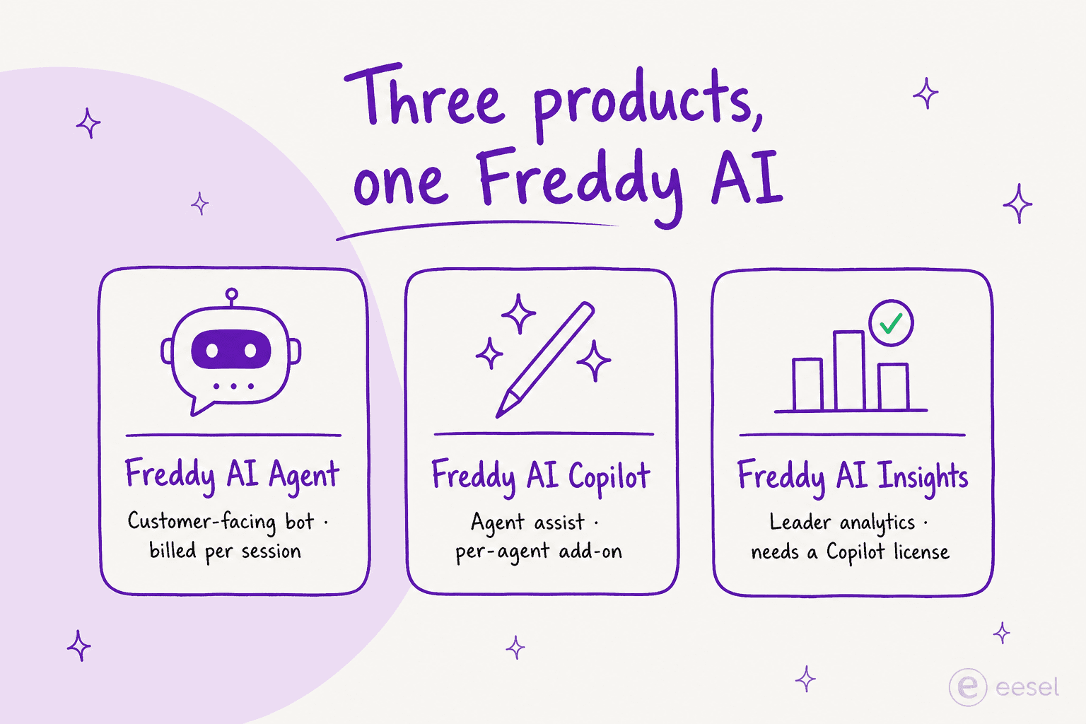 The three Freddy AI products: AI Agent, Copilot, and Insights, and how each is billed